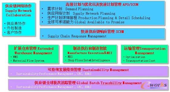圖3 SAP供應鏈計劃與執行的卓越解決方案
