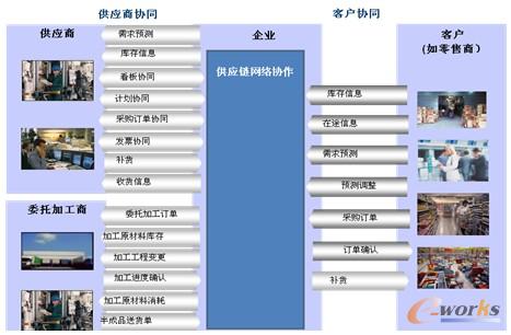 圖2 供應商協同平臺