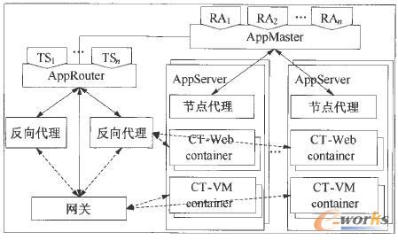 �����W���õ� PaaS ƽ�_�wϵ�Y��