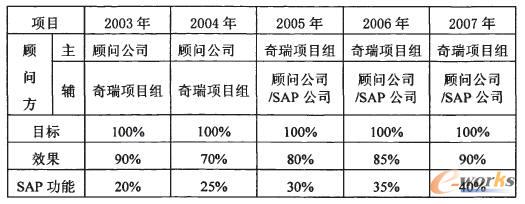 ����ERP�(xi��ng)Ŀ��(sh��)ʩ���L(zh��ng)�h(yu��n)Ŀ��(bi��o)��Ч��Ӌ(j��)����