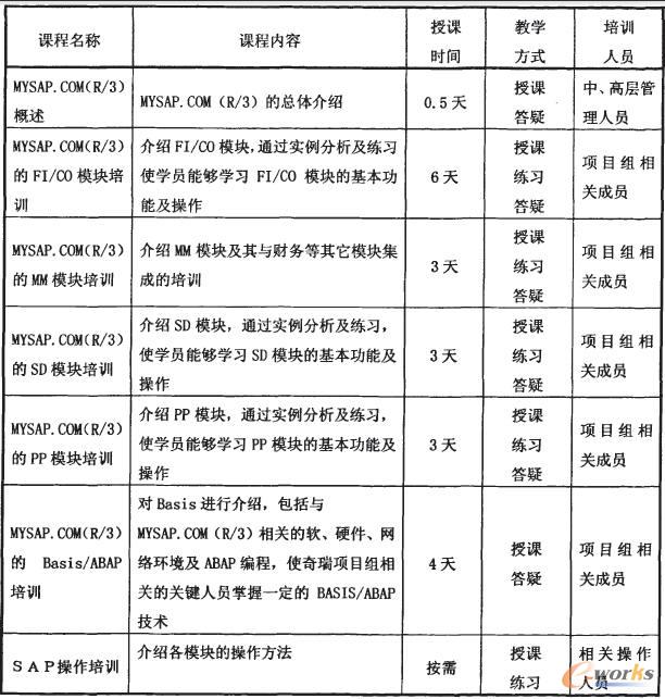 SAP������˾��(sh��)ʩ����Ӗ(x��n)Ӌ(j��)��