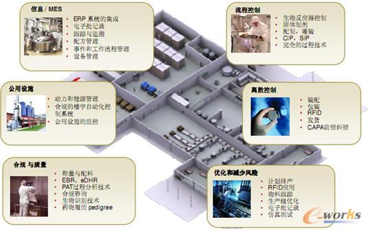羅克韋爾醫藥行業典型應用