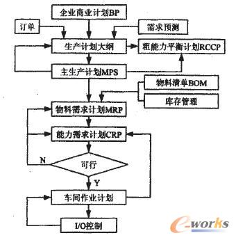 圖1起重機(jī)械制造管理功能組成和處理流程