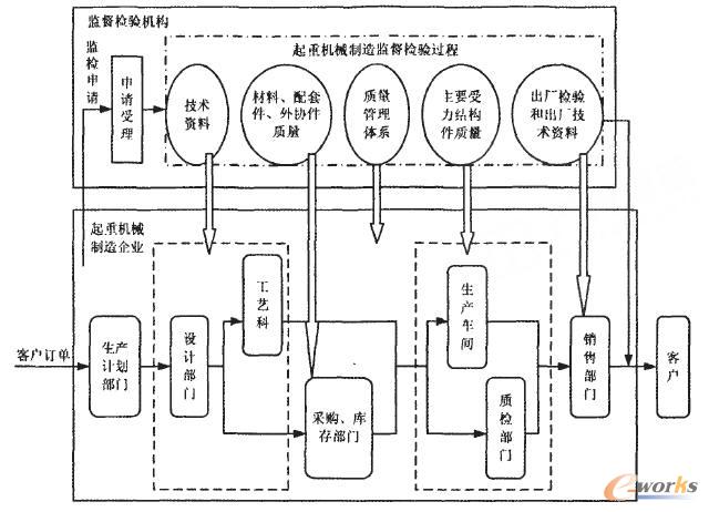 圖2 起重機(jī)械生產(chǎn)過(guò)程形成的制造監(jiān)檢管理流程圖