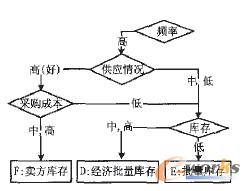 使用頻率高的分類子圖