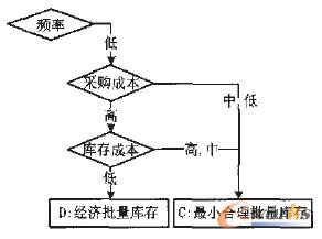 使用頻率為低的分類子圖
