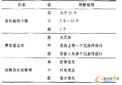 備件的使用頻率