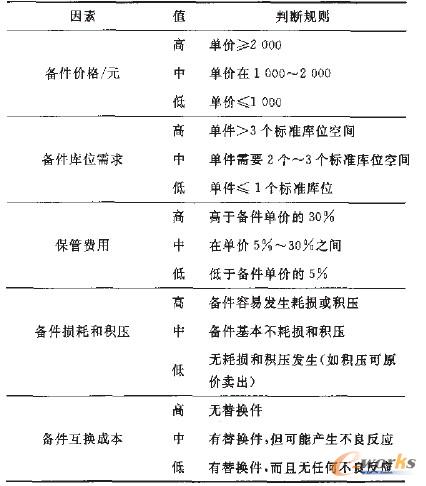 備件庫存成本因素