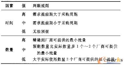 備件的需求準確度