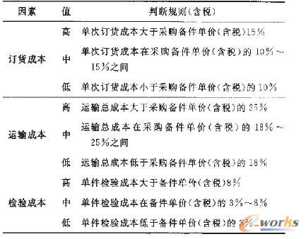 備件的采購成本