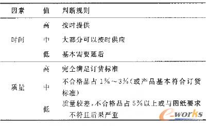 備件供應的敏捷程度