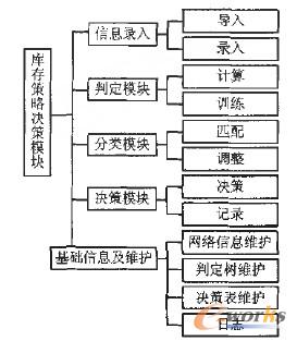 備件厙存決革模塊總體結構
