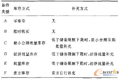 備件庫存策略表