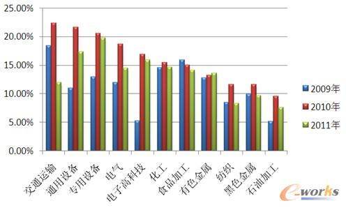 �D2 2009-2011���Ї���Ҫ�����ИI(y��)���L�B(t��i)��