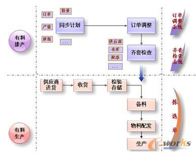 圖2 定額領(lǐng)料思路