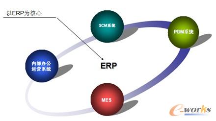 圖1 格力電器以ERP系統(tǒng)為核心