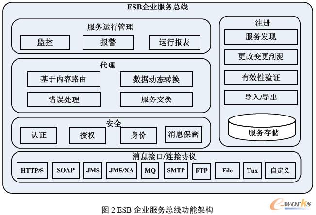 ESB 企業(yè)服務(wù)總線功能架構(gòu)