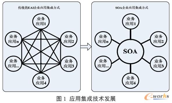 應(yīng)用集成技術(shù)發(fā)展