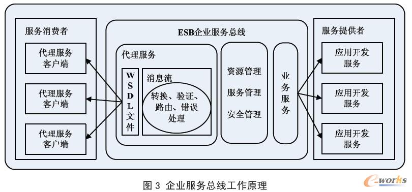 企業(yè)服務(wù)總線工作原理