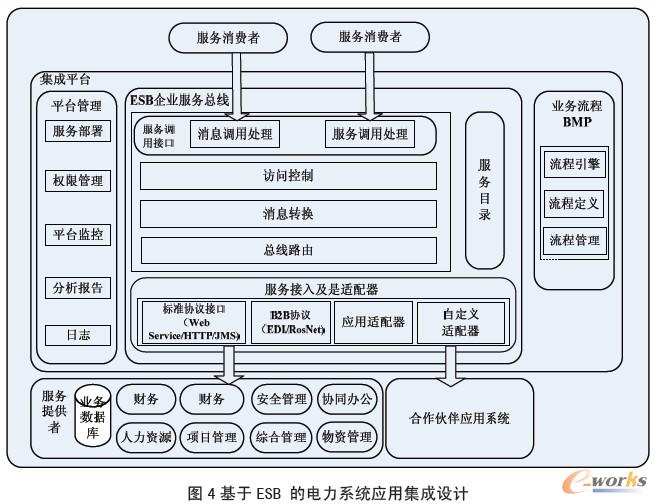基于ESB 的電力系統(tǒng)應(yīng)用集成設(shè)計