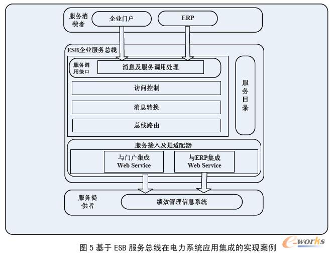 基于ESB 服務(wù)總線在電力系統(tǒng)應(yīng)用集成的實現(xiàn)案例