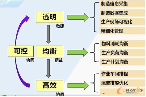 艾普工華對MES服務的理解