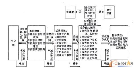 IT績效的層次關系示意圖