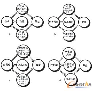 基于動因的評價分類示意圖