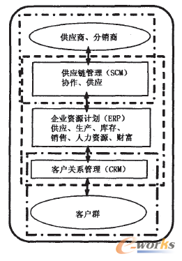 圖2 ERP、CRM、SCM集成模型