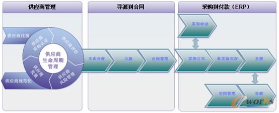 圖1 采購管理信息化平臺 – 范圍和流程
