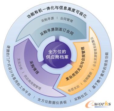 圖6 Emptoris采購管理套件