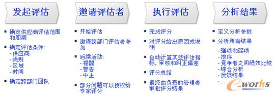 圖5 供應(yīng)商評估流程