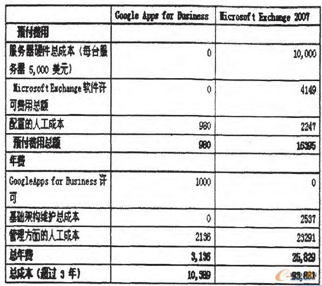 成本優(yōu)勢對(duì)比