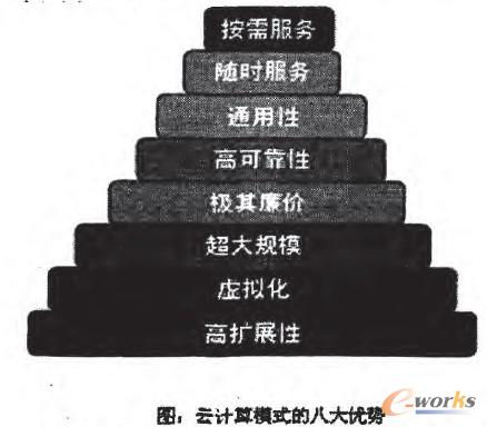 云計(jì)算模式八大優(yōu)勢