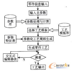 基于典型參數化工藝模板的工藝過程