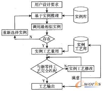 基于典型實例模板的工藝設計過程