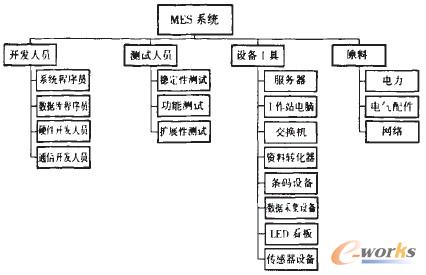 圖1 資源分解結構圖