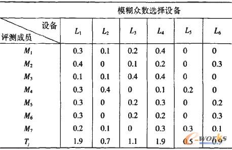 表1 設備評測數據表