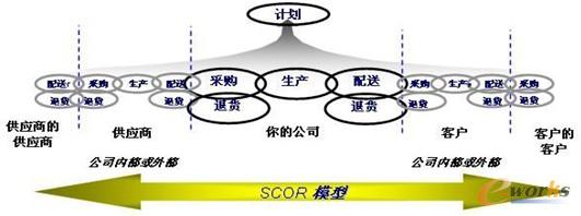 圖1 供應鏈運作模型