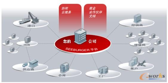 圖3 理想的供應鏈協同模型