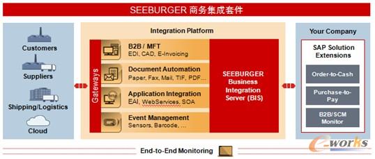 圖4 SEEBURGER商務集成套件