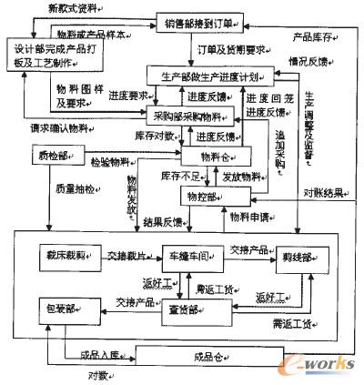圖1 生產(chǎn)系統(tǒng)模型圖