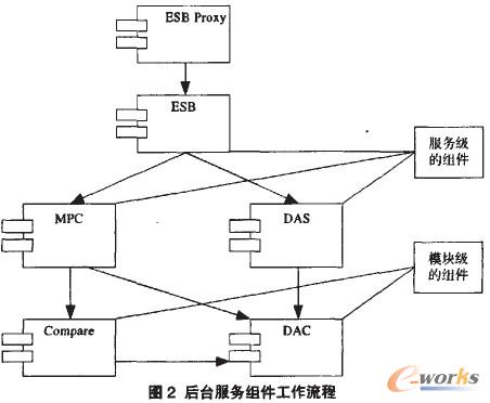 后臺服務組件工作流程