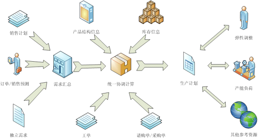 基礎資料整合后效益展現