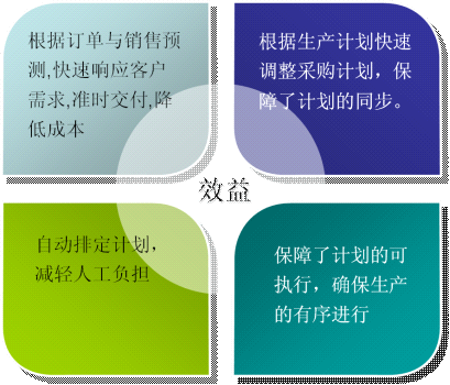 生產計劃解決方案架構圖