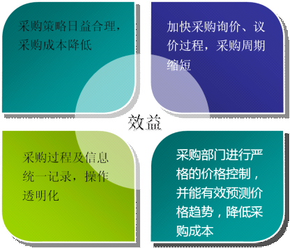 健全生產體系效益呈現