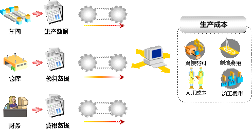管理典范五:加強成本與財務管理