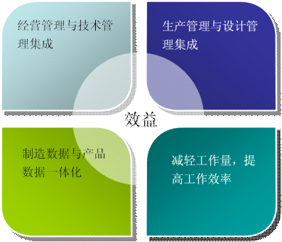 成本管理效益體現