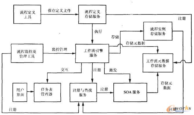 工作流系統結構示意圖