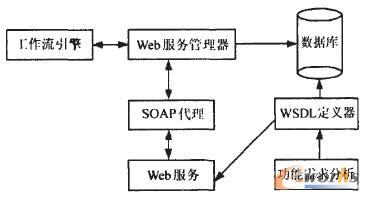 SOA與工作流整合系統架構示意圖